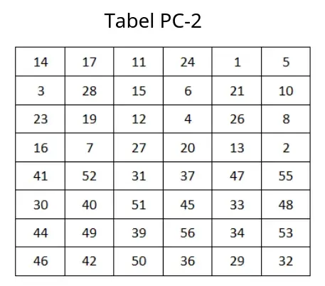 PC-2 Table